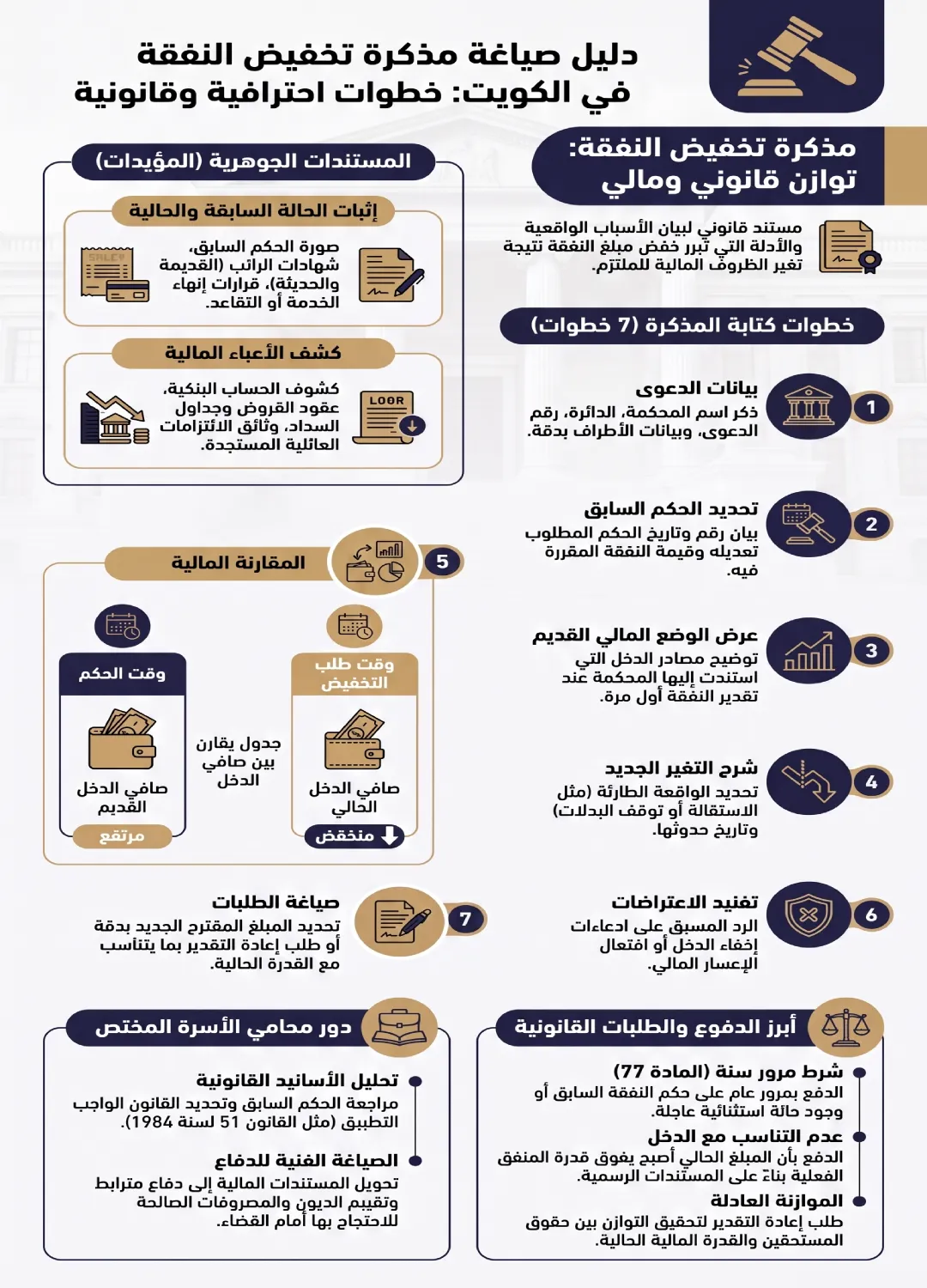 إنفوغرافيك يوضح خطوات إعداد لائحة دعوى مطالبة بحقوق عمالية في الكويت والبيانات والمستندات المطلوبة.