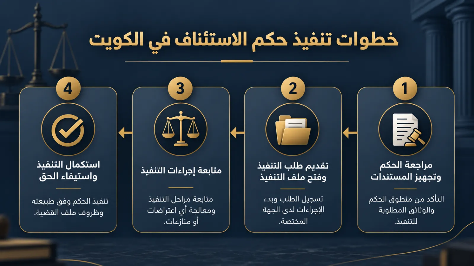 إنفوغرافيك يوضح خطوات تنفيذ حكم الاستئناف في الكويت عبر أربع مراحل: مراجعة الحكم، فتح ملف التنفيذ، متابعة الإجراءات، واستيفاء الحق.