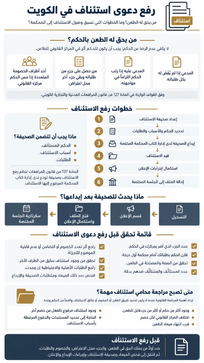 إنفوغرافيك يوضح خطوات رفع دعوى استئناف في الكويت ومن يحق له الطعن بالحكم.