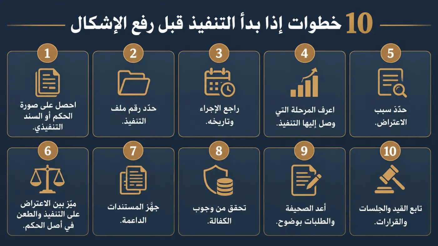 إنفوجرافيك يوضح 10 خطوات عند بدء التنفيذ قبل رفع الإشكال في الكويت، من مراجعة الحكم حتى متابعة القيد والجلسات.
