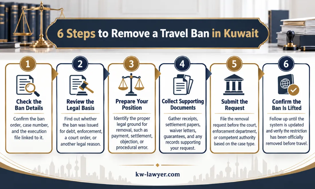 Infographic showing 6 steps for dealing with lifting a travel ban in Kuwait, from checking the ban order to confirming the official update of the restriction.