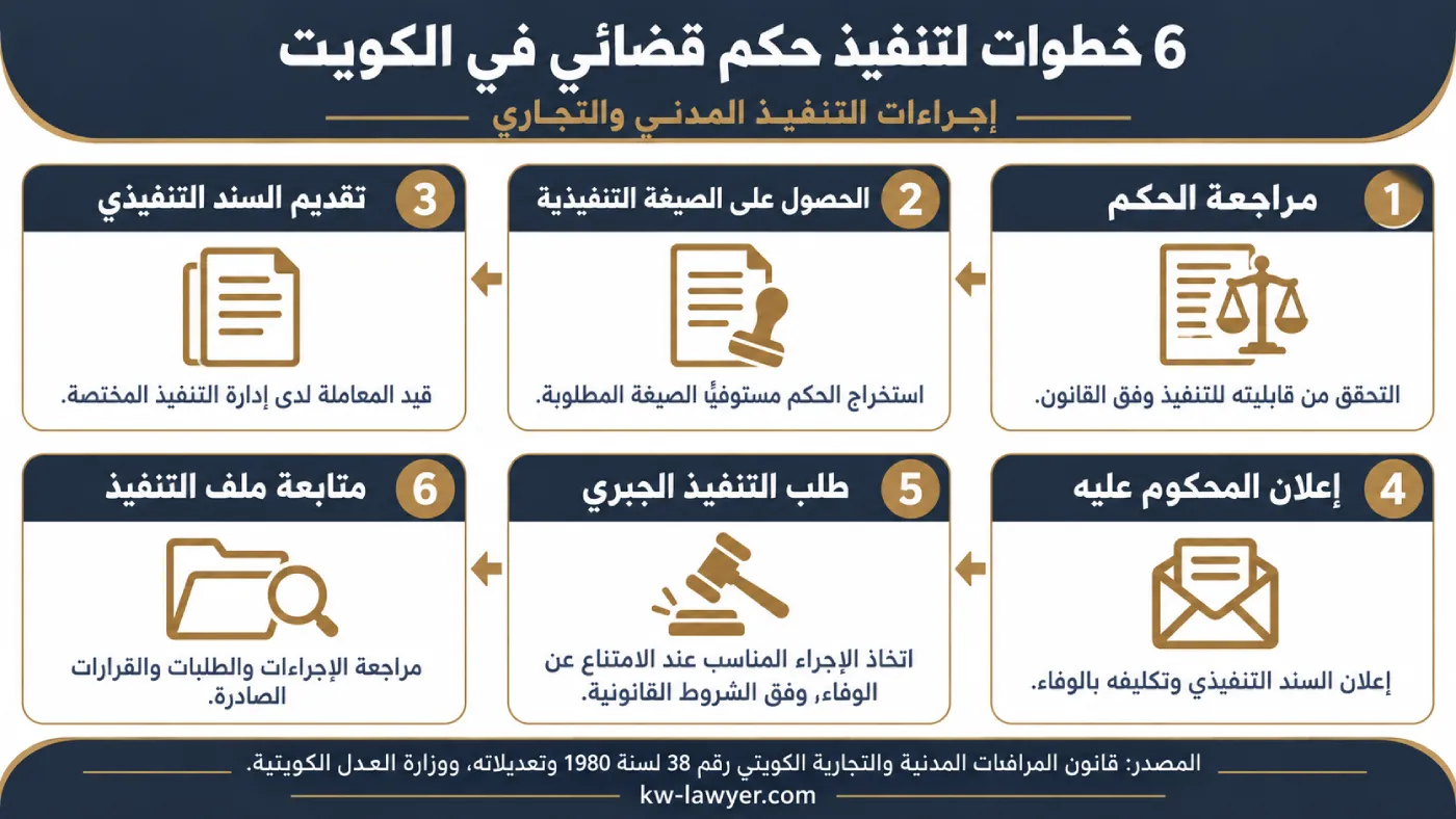 إنفوغرافيك يوضح 6 خطوات لتنفيذ الأحكام في الكويت، من مراجعة الحكم والحصول على الصيغة التنفيذية حتى متابعة ملف التنفيذ.