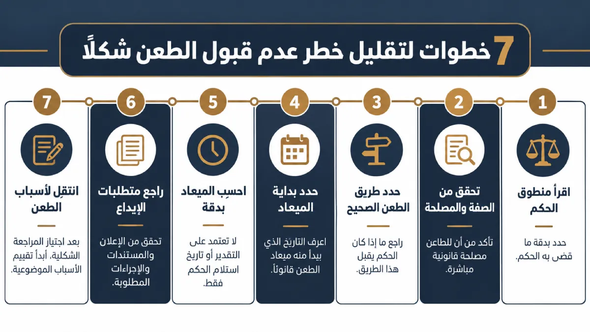إنفوغرافيك يوضح 7 خطوات لتقليل خطر عدم قبول الطعن شكلاً في الكويت، بدءًا من مراجعة منطوق الحكم وحتى تقييم أسباب الطعن.